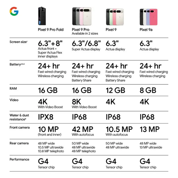 Google Pixel 9a 5G (128GB, 8GB) 6.3" AT&T Only (US Model) GXQ96 (Renewed | Like New, Obsidian)
